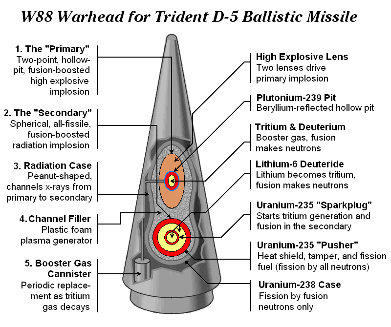 W88 American Thermonuclear Warhead